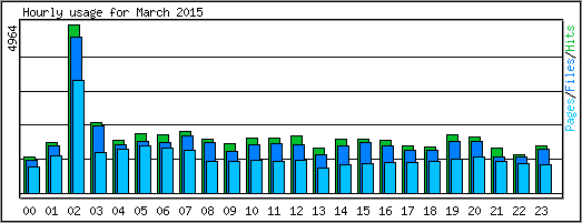 Hourly usage