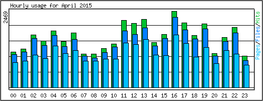 Hourly usage