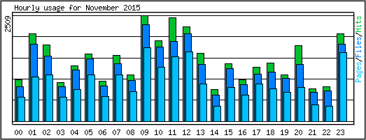 Hourly usage