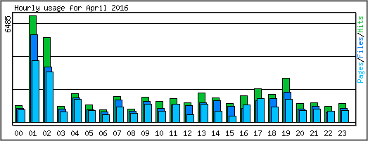 Hourly usage