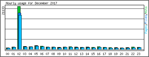 Hourly usage