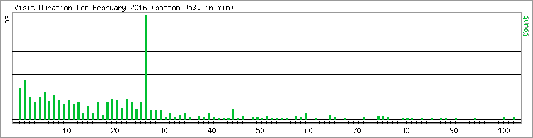 Hourly usage