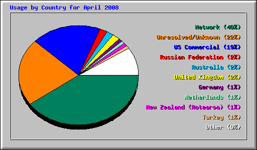 Usage by Country for April 2008