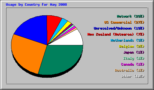 Usage by Country for May 2008