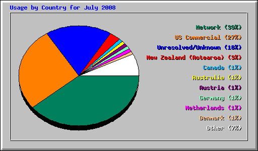Usage by Country for July 2008
