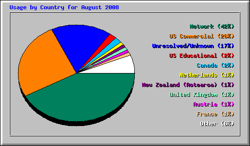 Usage by Country for August 2008