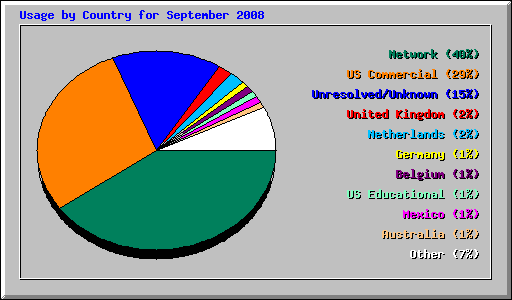Usage by Country for September 2008