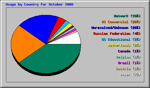 Usage by Country for October 2008