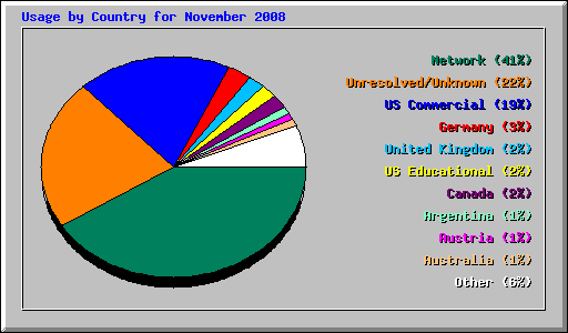 Usage by Country for November 2008