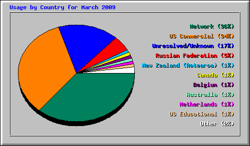 Usage by Country for March 2009