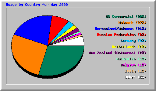 Usage by Country for May 2009
