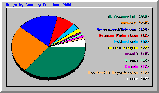 Usage by Country for June 2009