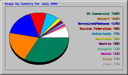 Usage by Country for July 2009