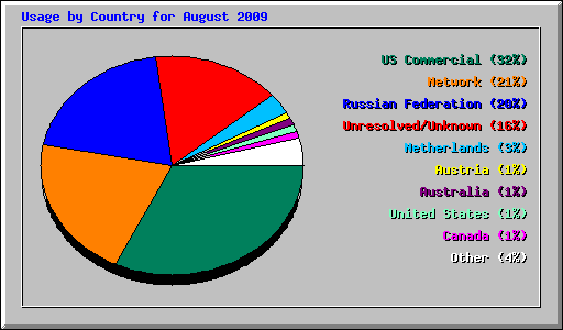 Usage by Country for August 2009