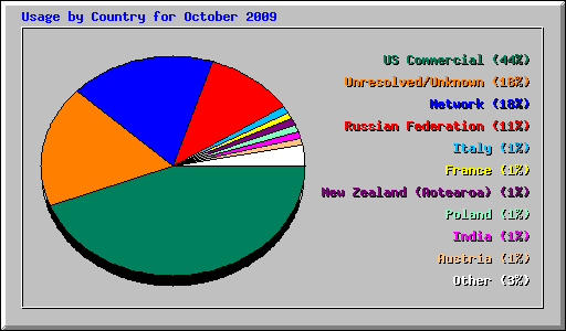 Usage by Country for October 2009