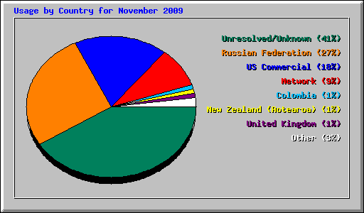 Usage by Country for November 2009