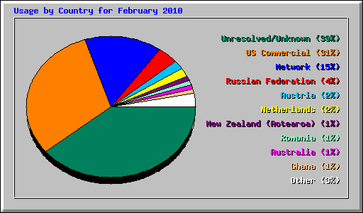 Usage by Country for February 2010
