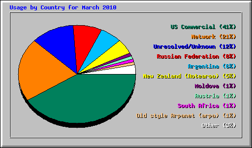 Usage by Country for March 2010