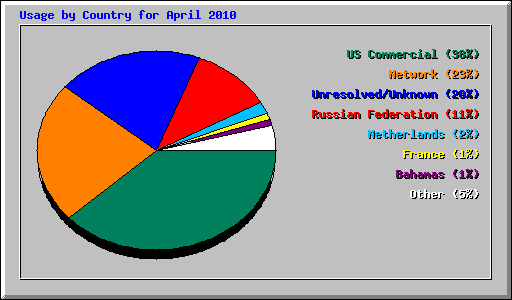 Usage by Country for April 2010