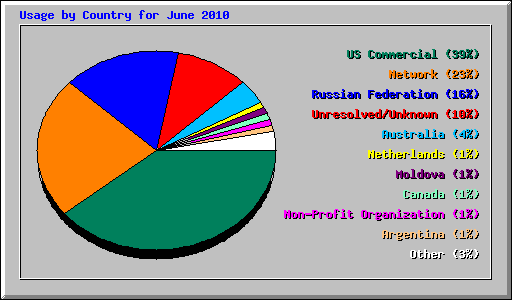Usage by Country for June 2010