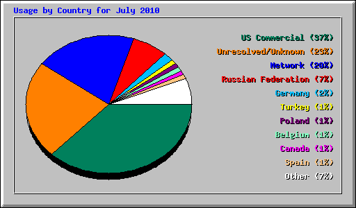 Usage by Country for July 2010
