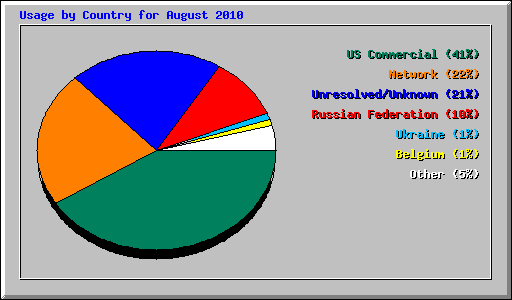 Usage by Country for August 2010