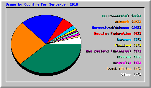 Usage by Country for September 2010