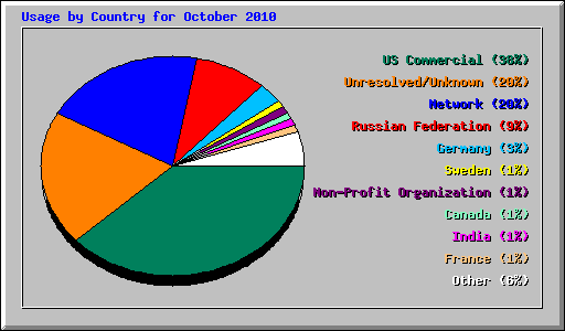 Usage by Country for October 2010