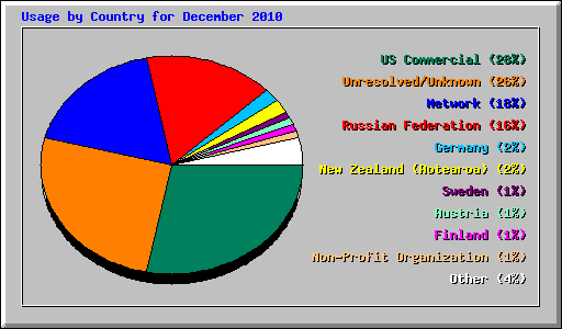 Usage by Country for December 2010
