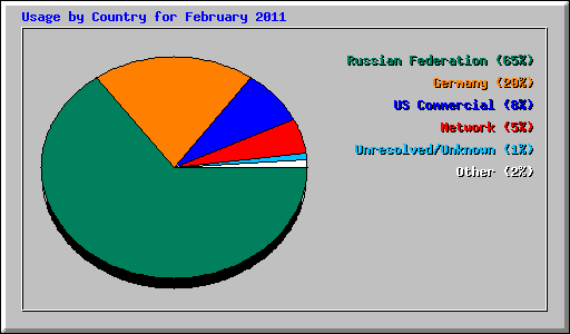 Usage by Country for February 2011