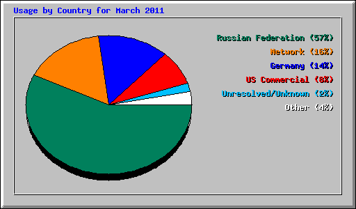 Usage by Country for March 2011