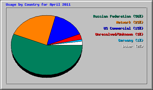 Usage by Country for April 2011