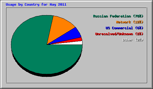 Usage by Country for May 2011