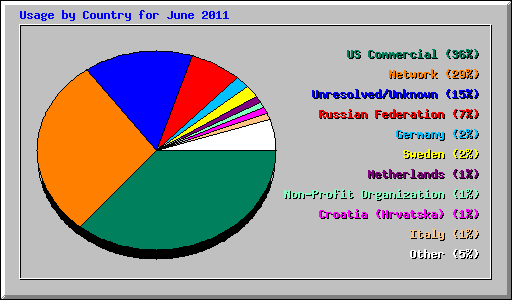 Usage by Country for June 2011