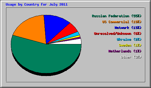 Usage by Country for July 2011