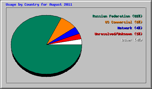 Usage by Country for August 2011
