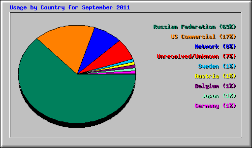 Usage by Country for September 2011