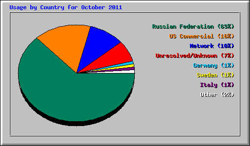 Usage by Country for October 2011