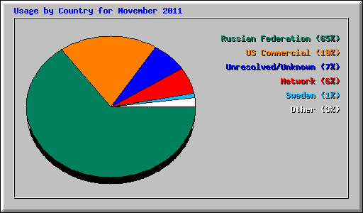 Usage by Country for November 2011