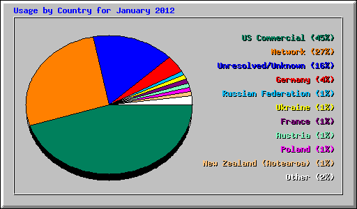Usage by Country for January 2012