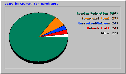 Usage by Country for March 2012