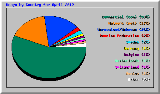 Usage by Country for April 2012