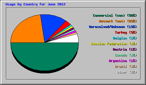 Usage by Country for June 2012
