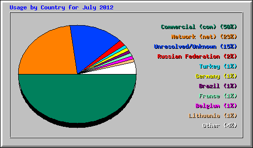 Usage by Country for July 2012