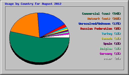 Usage by Country for August 2012