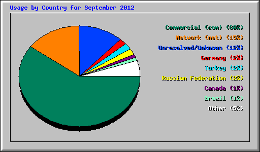 Usage by Country for September 2012