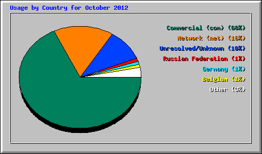 Usage by Country for October 2012
