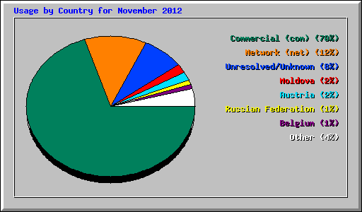 Usage by Country for November 2012