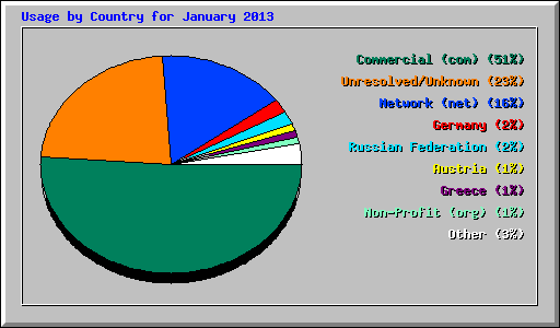 Usage by Country for January 2013
