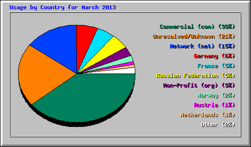 Usage by Country for March 2013